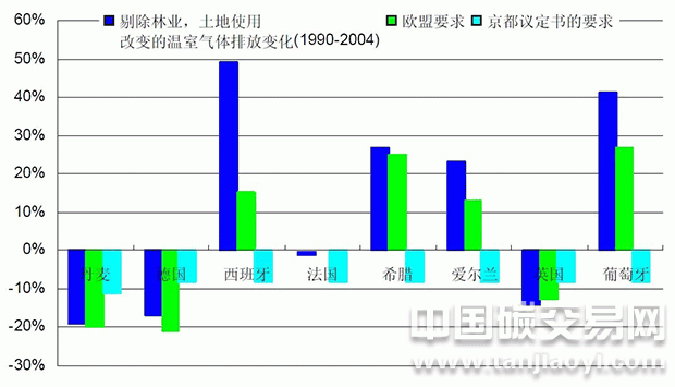 歐盟和京都議定書分別對(duì)于減排的要求
