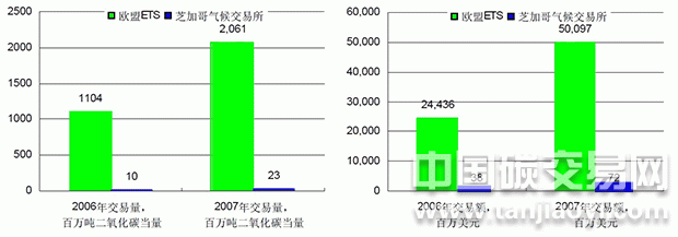 歐盟ETS的市場(chǎng)規(guī)模要遠(yuǎn)遠(yuǎn)高于以自愿減排交易為主的芝加哥氣候交易所