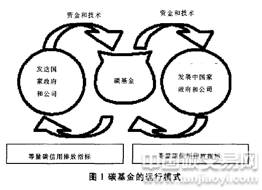 “解讀國際上的碳基金運(yùn)行模式