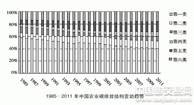 “1985—2011年中國(guó)農(nóng)業(yè)碳排放結(jié)構(gòu)變動(dòng)趨勢(shì)”