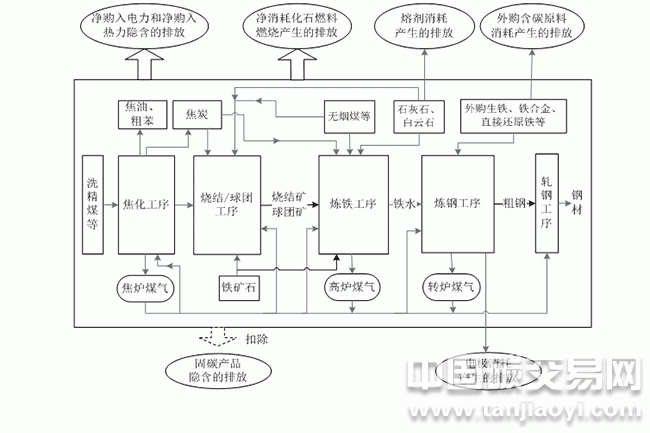 鋼鐵生產(chǎn)企業(yè)溫室氣體排放核算邊界概述