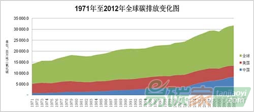 全球碳排放變化圖