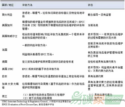 國(guó)外垃圾填埋場(chǎng)封場(chǎng)后維護(hù)的政策法規(guī)