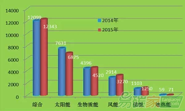 2014、2015、500強(qiáng)產(chǎn)業(yè)分布圖