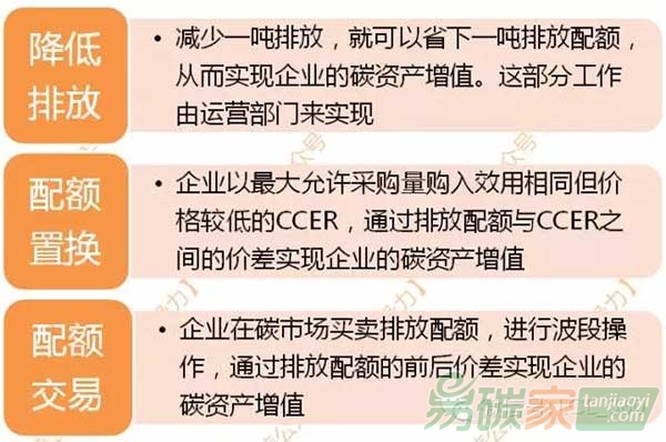 控排企業(yè)如何進行碳資產(chǎn)管理