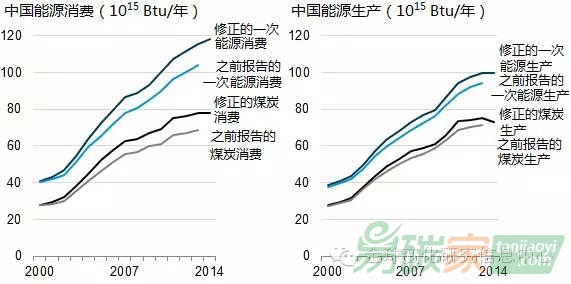 中國歷史煤炭消費數(shù)據(jù)或高于預期