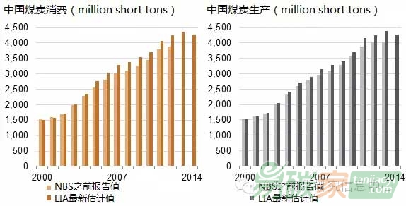 中國歷史煤炭消費數(shù)據(jù)或高于預期