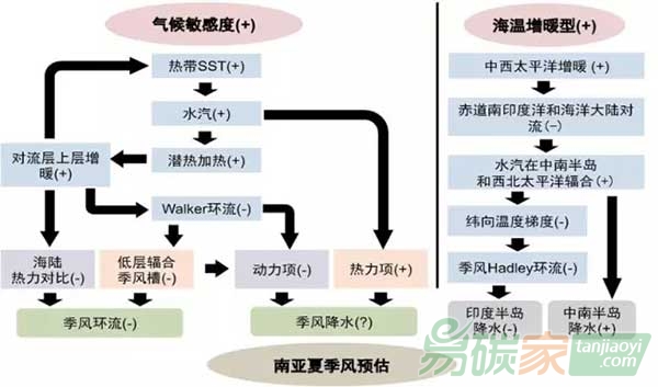 科學(xué)家揭示氣候模式預(yù)估的南亞夏季風(fēng)變化存在不確定性的原因