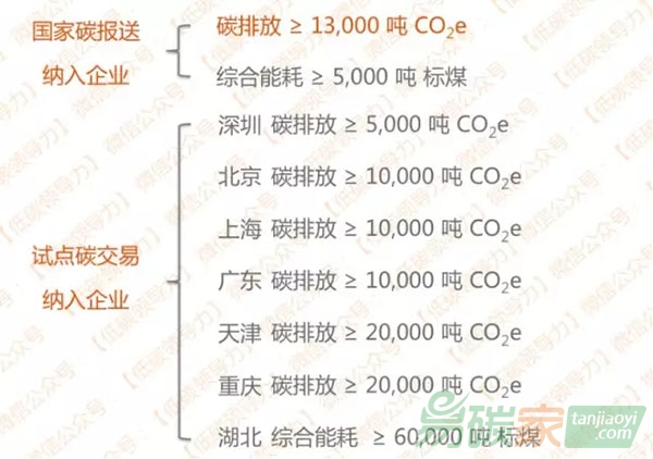 企業(yè)碳排放核算如何選用合適的標準？