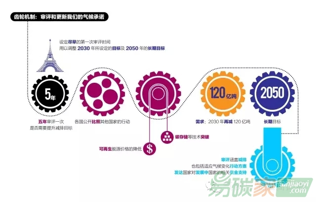 一張圖讀懂巴黎談判焦點