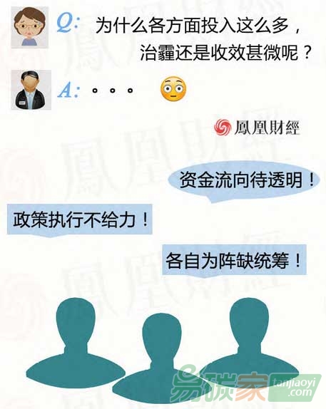 治理一場(chǎng)霧霾到底要花多少錢(qián)？