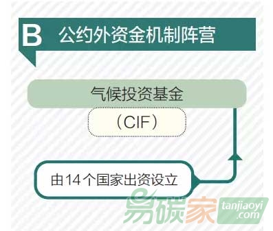 公約外資金機(jī)制體