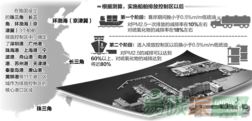 長(zhǎng)三角4月起實(shí)施船舶排放管控