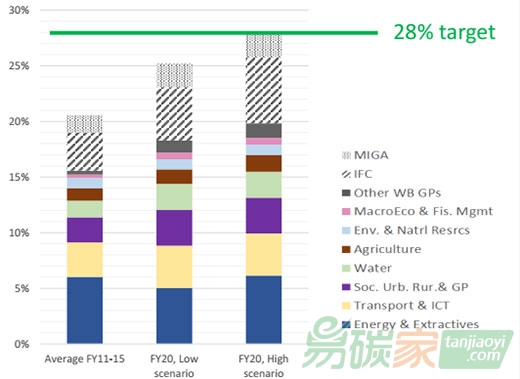 世界銀行宣布最新《氣候變化行動計(jì)劃》