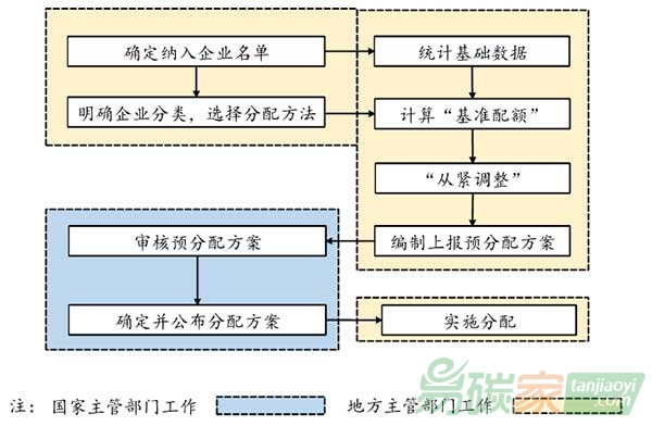 全國碳排放交易體系配額分配的基礎(chǔ)工作有哪些？