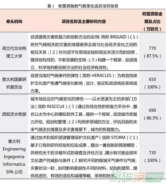 歐盟投入2800萬歐元資助氣候變化適應項目
