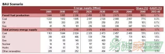 2040年中國(guó)5種能源未來
