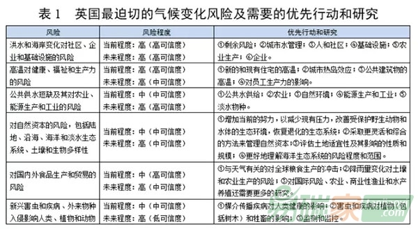 英國(guó)發(fā)布2017年氣候變化風(fēng)險(xiǎn)評(píng)估報(bào)告