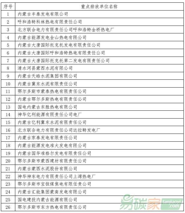北京與內(nèi)蒙古合作開展京蒙跨區(qū)域碳排放權(quán)交易納入的26家重點控排企業(yè)名單