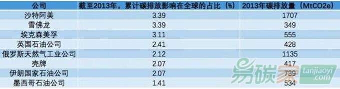 【尋找為氣候變化負(fù)責(zé)的碳排放巨頭】全球變暖的責(zé)任：有63%歸咎于這90家大企業(yè)