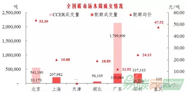 國碳市整體回暖，重慶碳市在時隔兩個月后重新產生交易