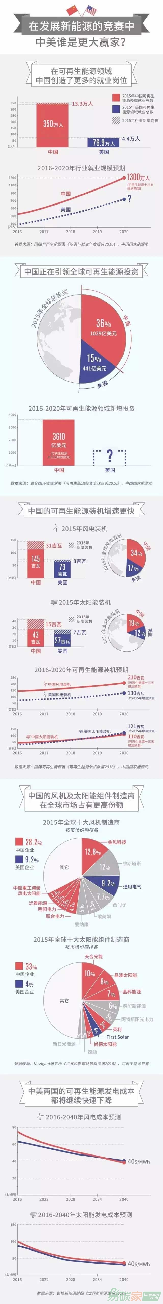 中美新能源競賽誰是更大贏家？