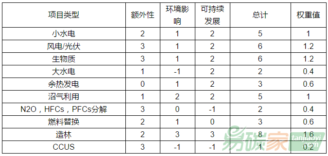 碳減排項目（CCER項目）減排量權(quán)重研究