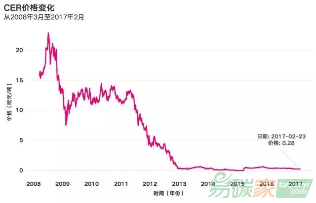 CER價(jià)格一落千丈（單位：歐元，圖表來源：歐洲能源交易所