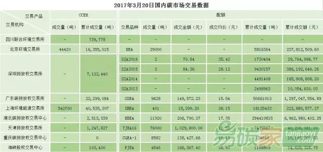 2017年3月21日國內(nèi)碳市場(chǎng)交易數(shù)據(jù)