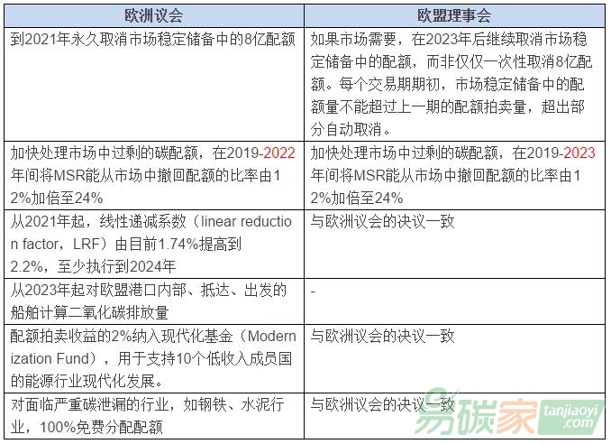 歐盟碳市場回顧與第四階段改革展望