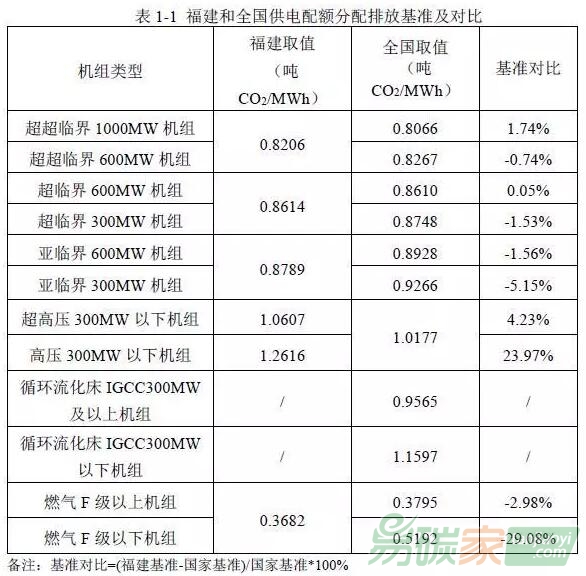 福建省電力、水泥、電解鋁行業(yè)配額分配方法與國家配額分配(討論稿)對(duì)比分析