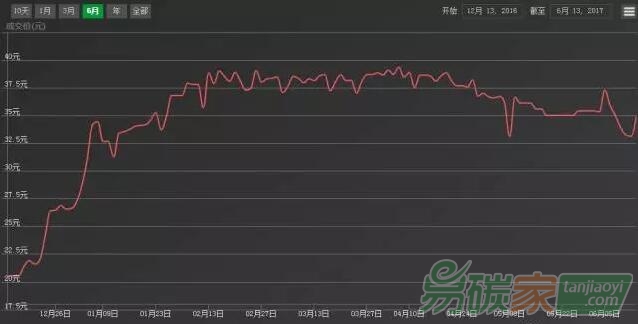上海配額拍賣方案出臺，市場量價齊升