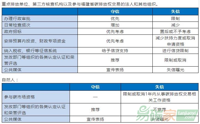 【控排企業(yè)不及時(shí)進(jìn)行碳排放履約】碳市場(chǎng)信用管理：罰款事小，失信事大