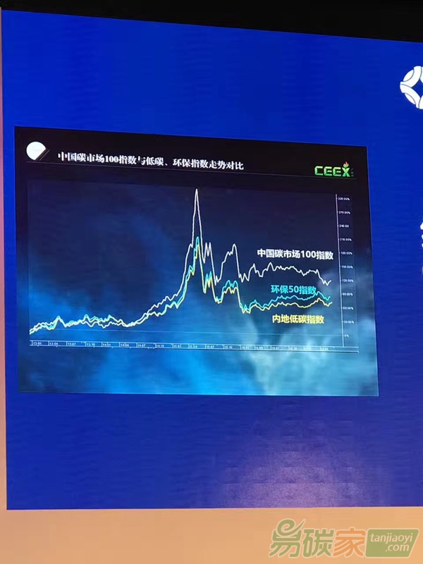 中國(guó)碳市場(chǎng)100指數(shù)對(duì)比環(huán)保指數(shù)