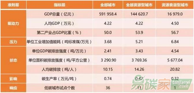 資源型城市碳排放綜合評(píng)價(jià)表