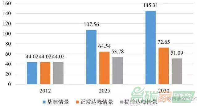 三種情景資源型城市碳排放趨勢(shì)（單位：億噸CO2）