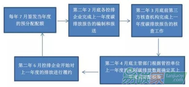 2016年度各區(qū)域碳市場履約交易簡析