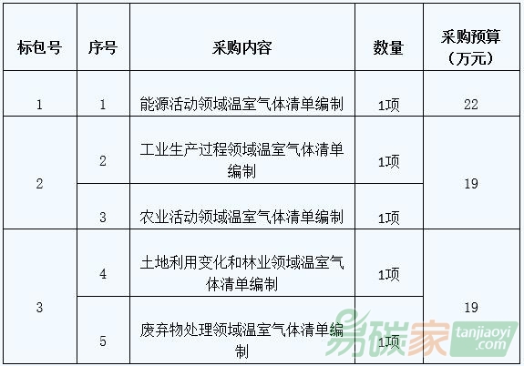 三亞市發(fā)展和改革委員會(huì)2005-2009年溫室氣體排放清單編制工作項(xiàng)目公開招標(biāo)公告