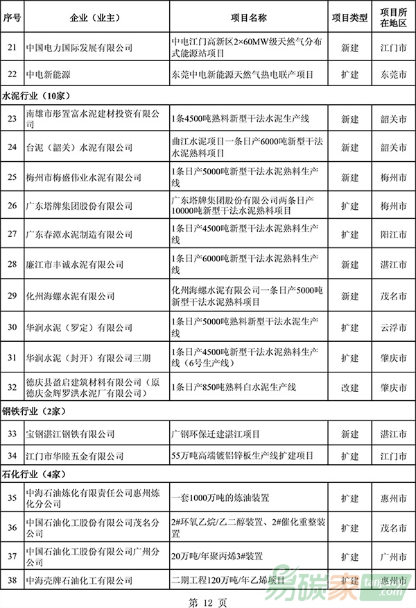 廣東省新建含擴建改建項目企業(yè)名單