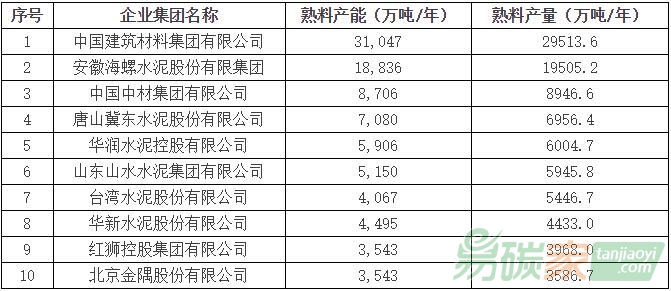 2015年全國水泥熟料產(chǎn)能、產(chǎn)量前10家企業(yè)排名(以產(chǎn)量為主)