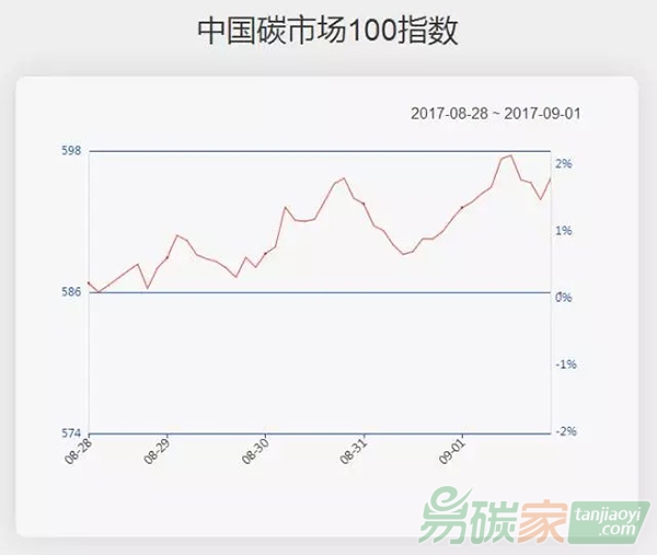 中國碳市場100指數(shù)基礎(chǔ)金屬板塊走強碳指數(shù)大漲2.63%