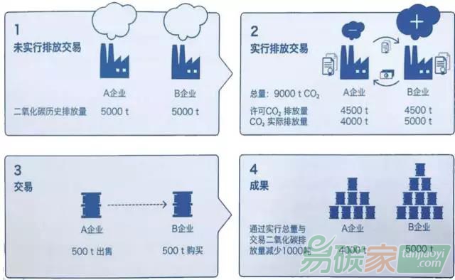 碳交易的基本含義（來源：安迅思）