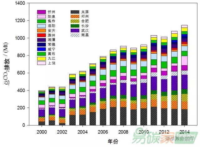 CEADs發(fā)布我國(guó)中部18個(gè)城市碳排放清單（2000-2014）及研究其排放特征