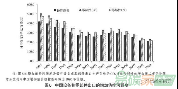 中國參與家用設(shè)備制造的經(jīng)濟(jì)收益與碳排放——基于全球價(jià)值鏈視角