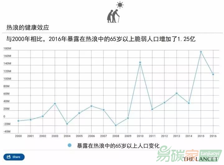《柳葉刀對(duì)健康和氣候變化的倒計(jì)時(shí)：從25年的無所作為到全球公共健康的轉(zhuǎn)變》報(bào)告
