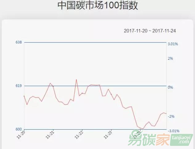 【中國碳市場100指數(shù)一周走勢（11.20-11.24）】碳指數(shù)上周下跌1.96%