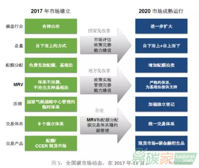 成熟的全國碳市場有助于中國碳排放早日達(dá)峰