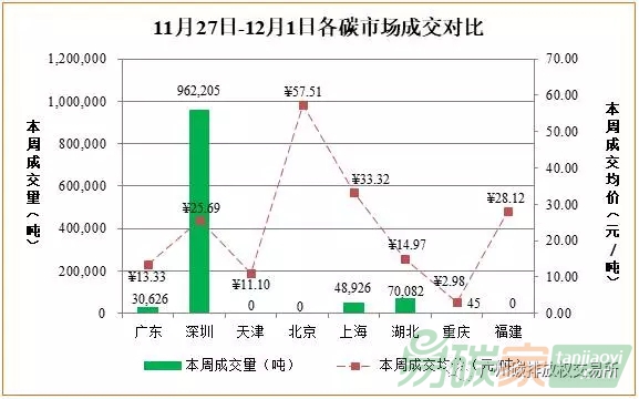 中國碳交易市場價(jià)格行情數(shù)據(jù)分析
