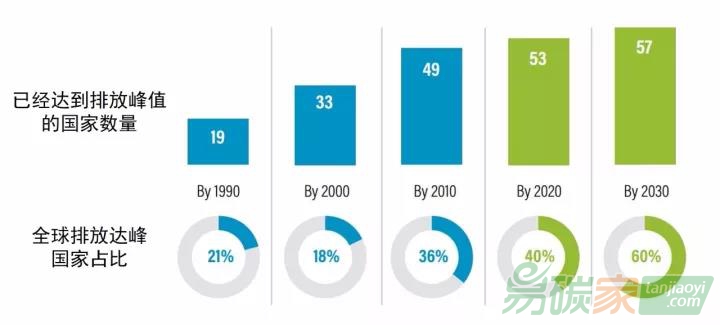 57個(gè)國(guó)家將在2030年實(shí)現(xiàn)排放峰值