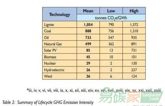 不同機構(gòu)對于各種電源全生命周期碳排放的估值綜述